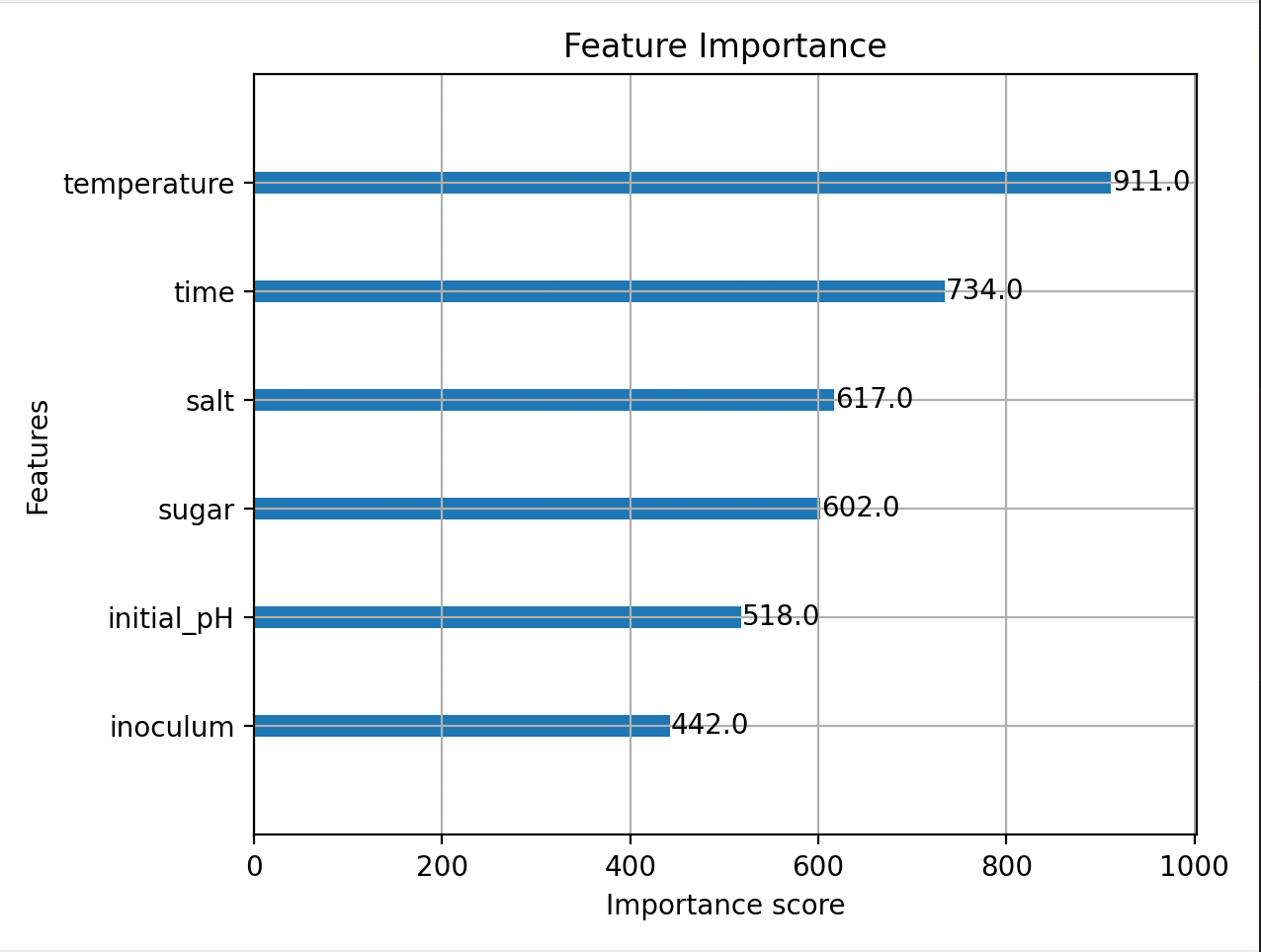 Horizontal XGBoost feature importance plot led by temperature, time, salt, and sugar