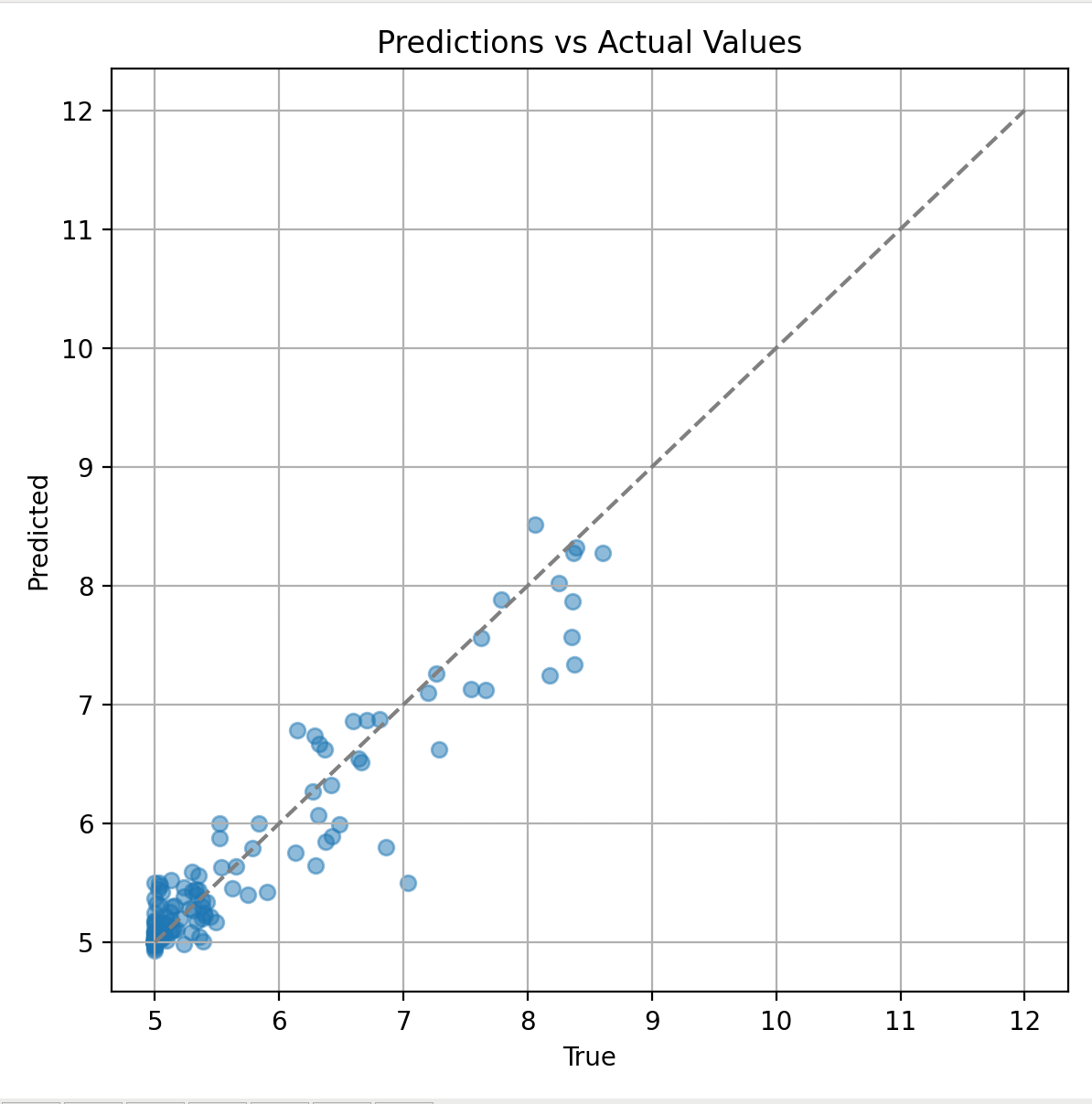 Scatter plot comparing predicted and actual microbial densities against a diagonal reference line