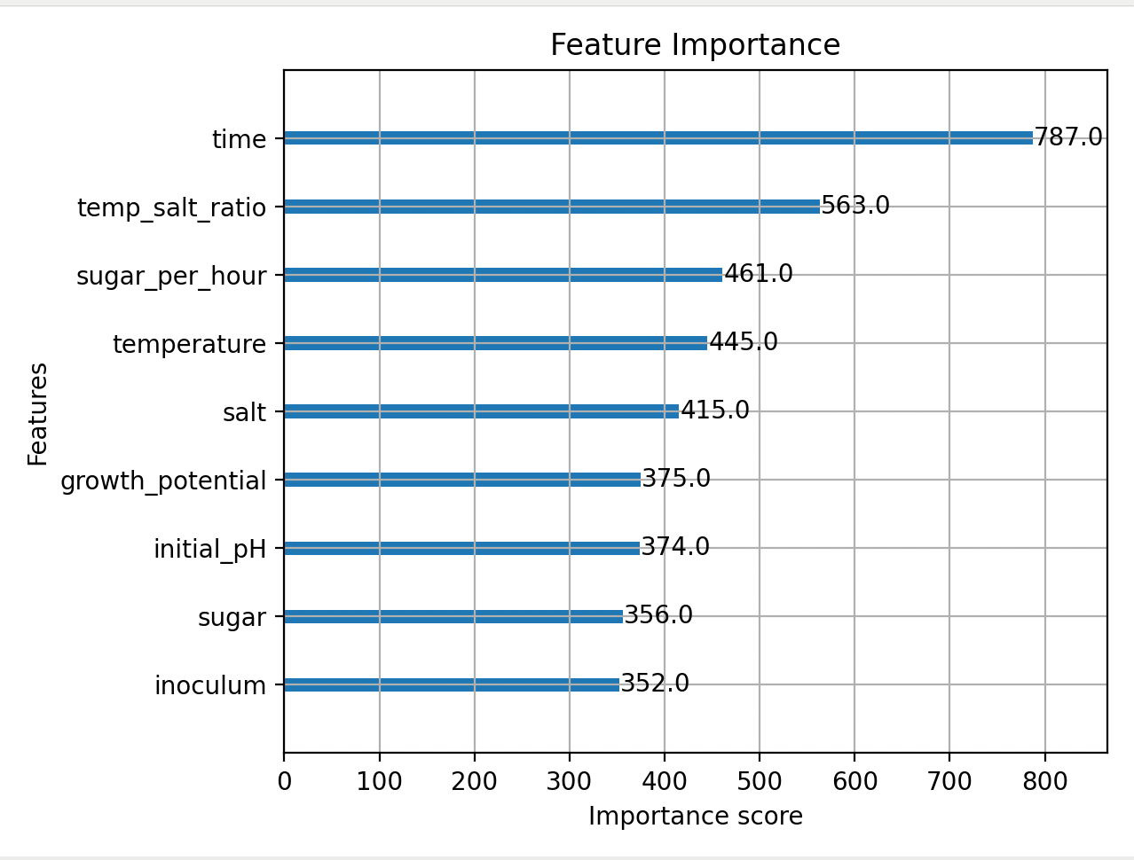 Updated XGBoost feature importance plot led by time, temperature-to-salt ratio, and sugar per hour